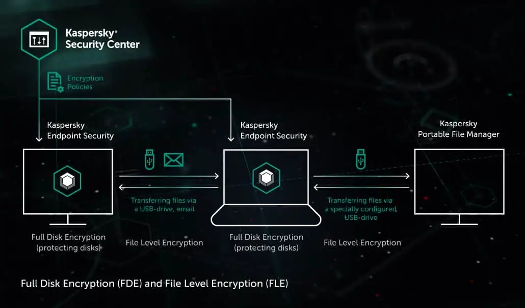 Kaspersky Endpoint Security ICTechnology