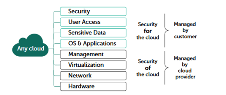Kaspersky Cloud Security Data Protection