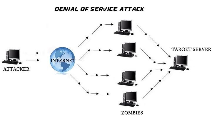 ICTechnology - Denial-of-Service (DoS) Attacks