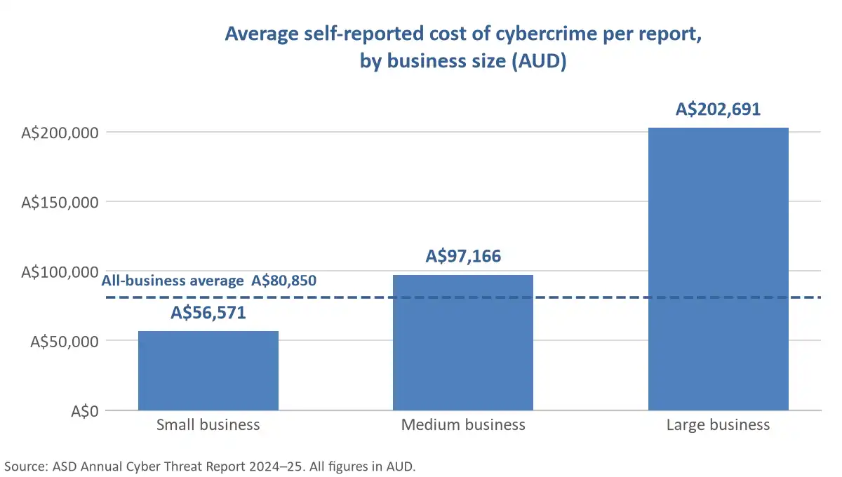 Average cost of cybercrime per report by business size ICTechnology