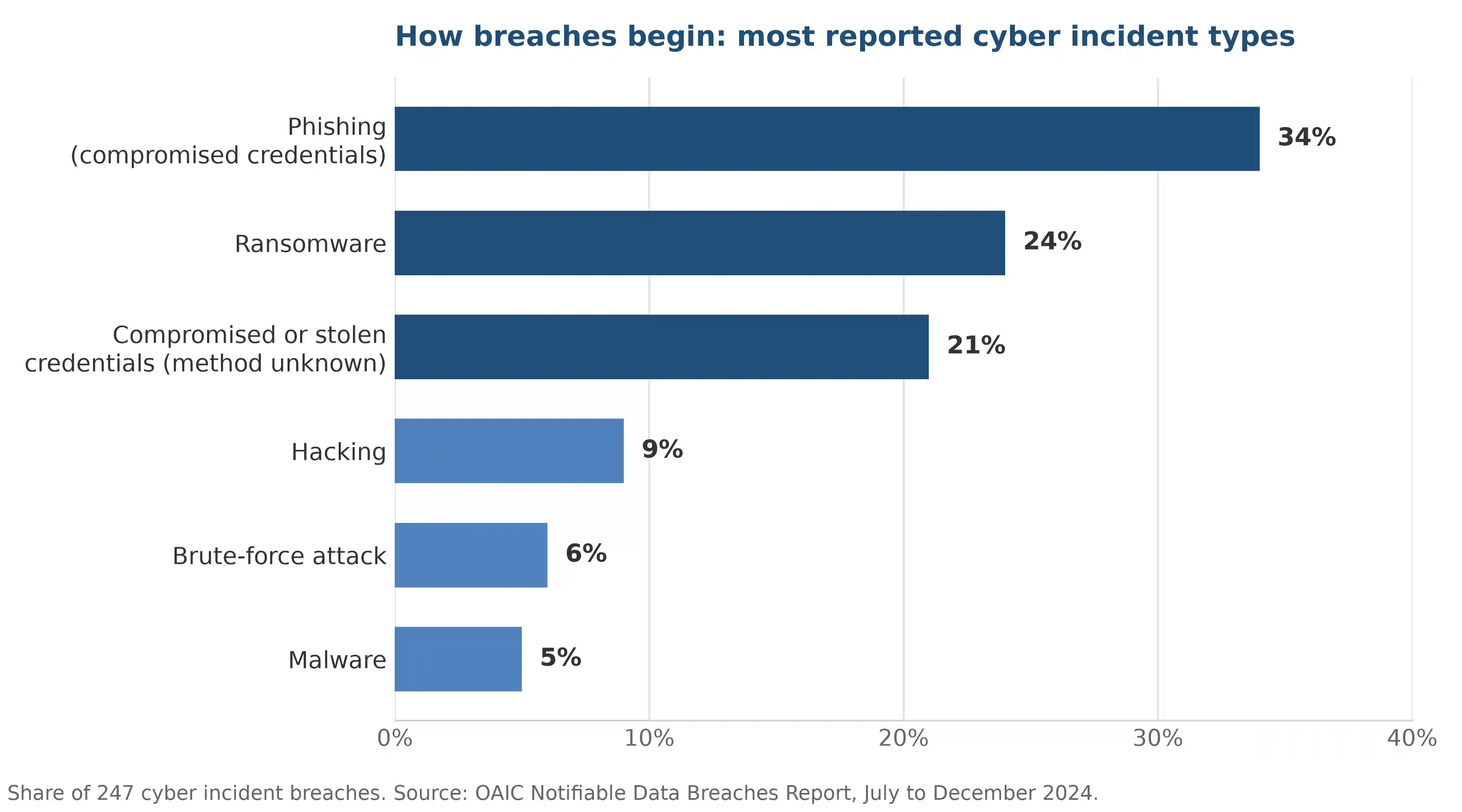 how breaches begin cyber incident types how breaches begin cyber incident types