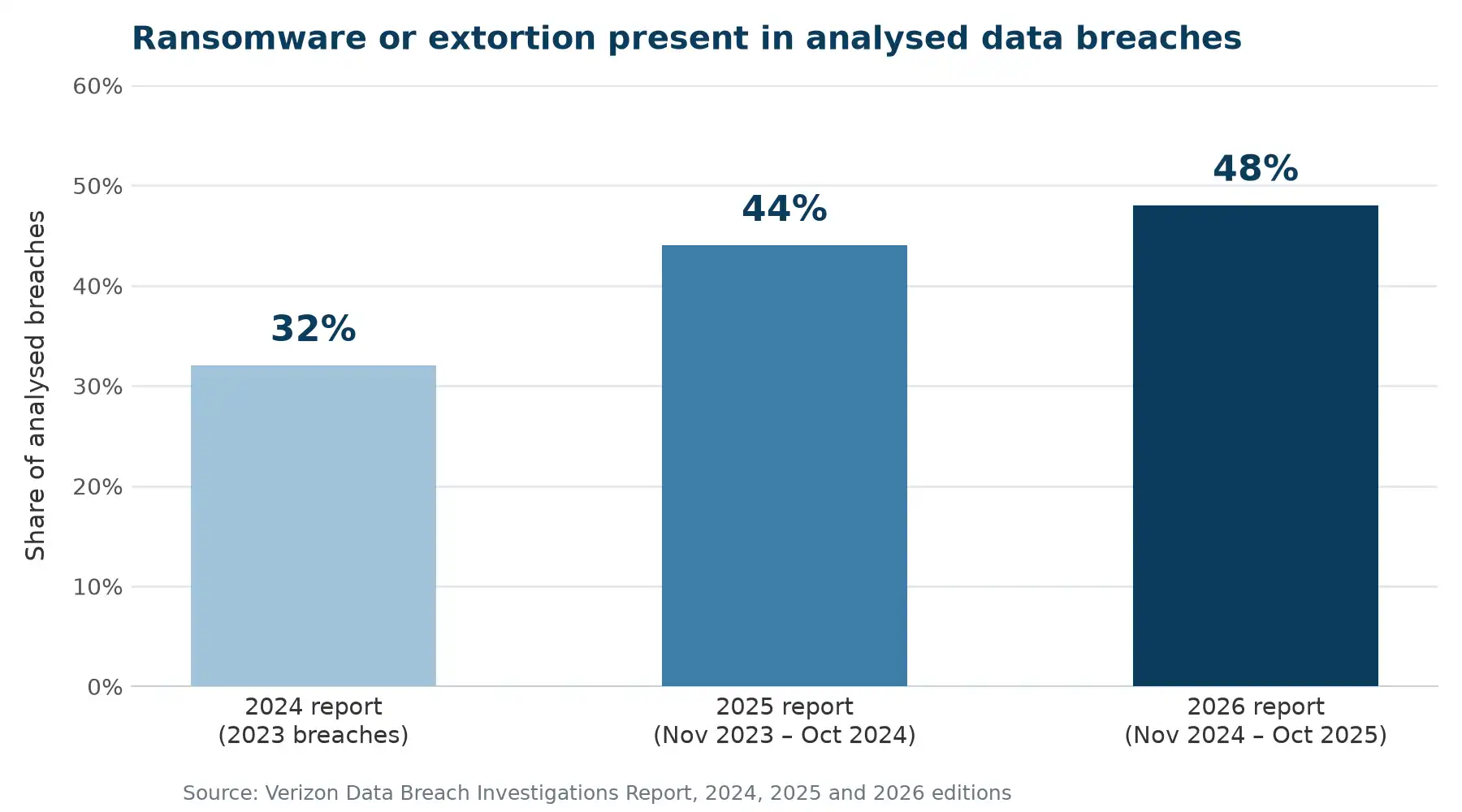 ransomware share of breaches dbir 2024 2026 ransomware share of breaches dbir 2024 2026